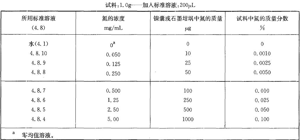  表1 校準(zhǔn)溶液，氨質(zhì)量分數(shù)小于0.10%