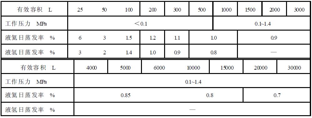 表2真空多層絕熱低溫液體（液氦、液氫）容器基本參數(shù)及日蒸發(fā)率